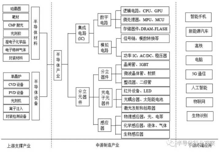从三个维度看懂半导体:材料,产品和产业链